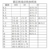銅芯軟線結構參照表